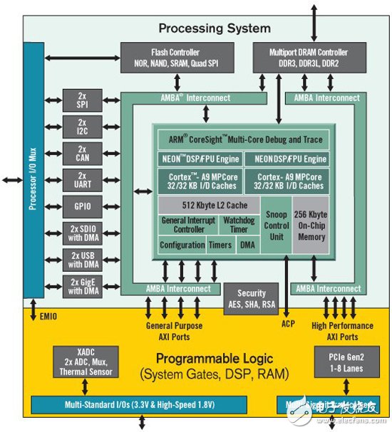 ZYNQ-7000架構(gòu)