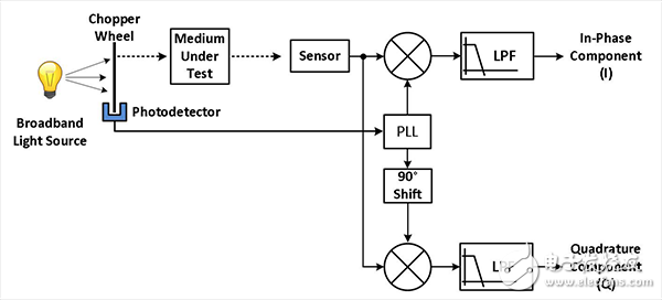 使用PLL锁定外部参考信