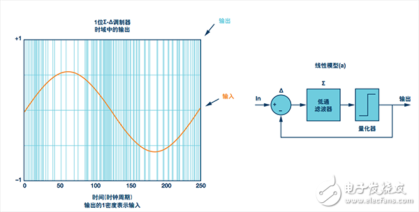 输入正弦波的Σ-Δ输出1码值的密度。1阶Σ-Δ调制器环路的线性模型(a)