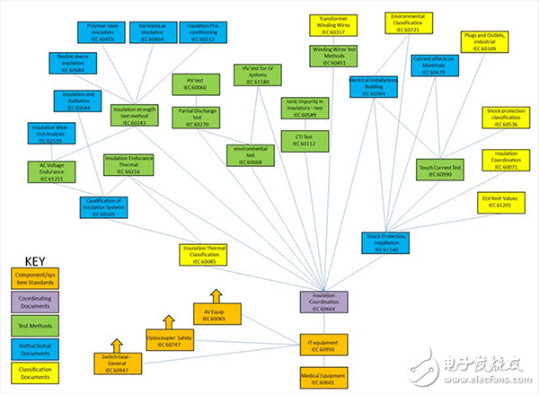 支持IEC 60950的绝缘相关文件网
