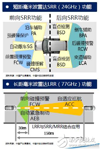 车载毫米波雷达的原理adas都这么热门了你还不了解毫米波雷达