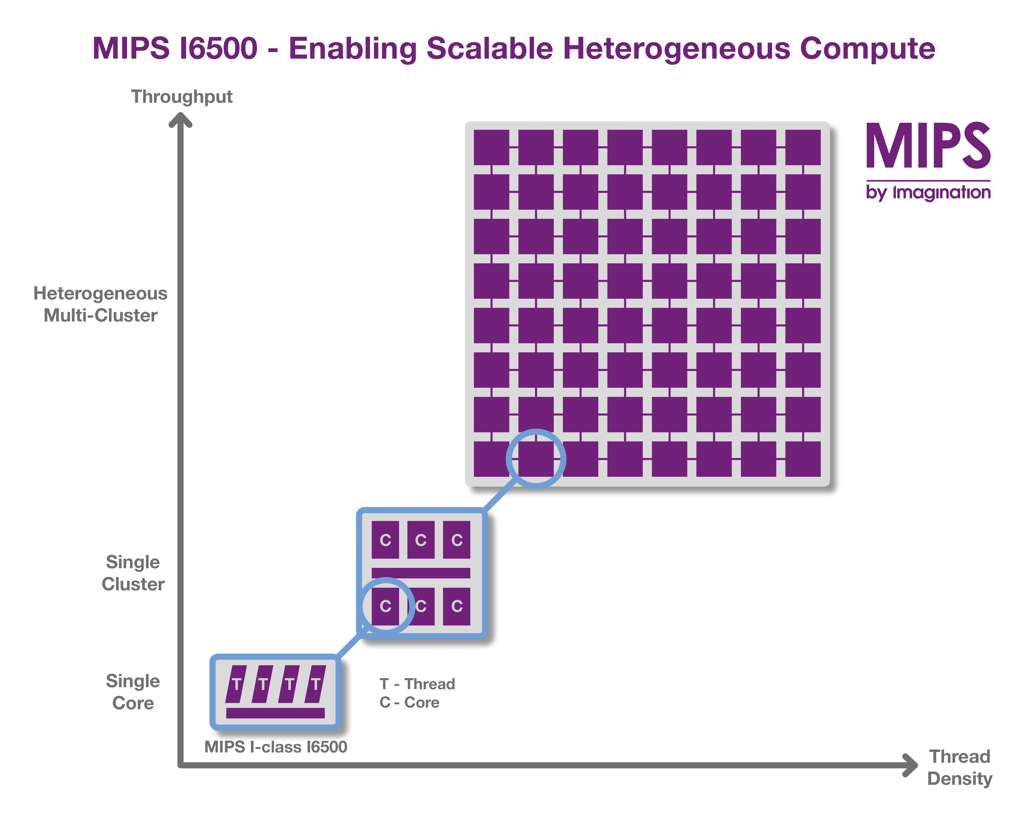 与 Imagination 深入探讨 MIPS CPU 现状与未来