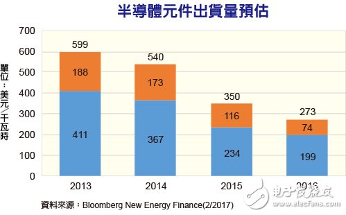 半导体元件出货量预估