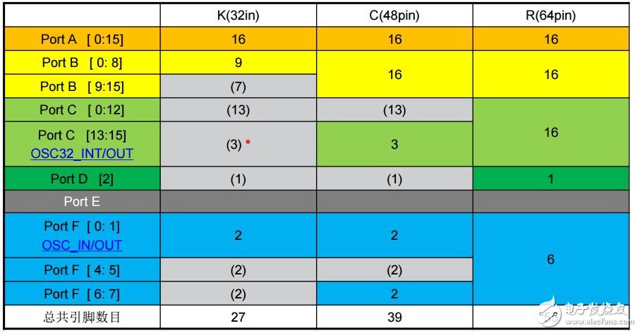 F0产品技术培训7GPIO(上海stm32培训资料)-电