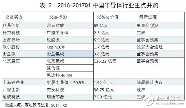 中国集成电路市场延续增长态势 领跑全球