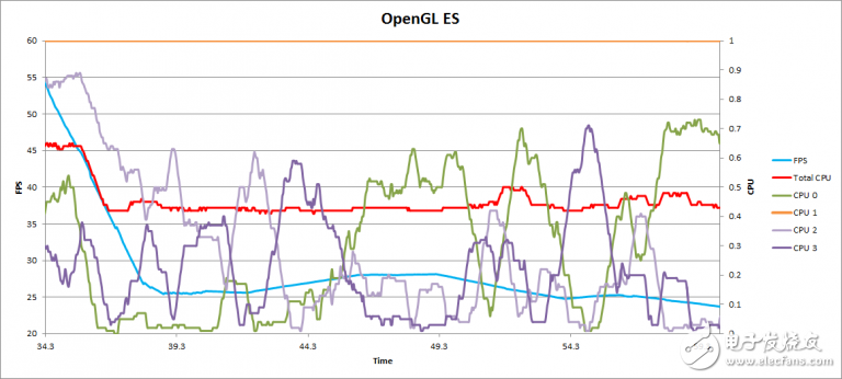 Vulkan vs OpenGL ES：PowerVR 3D卫星导航APP