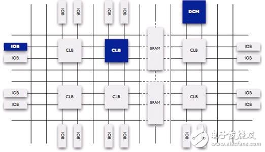 图 FPGA内部结构图