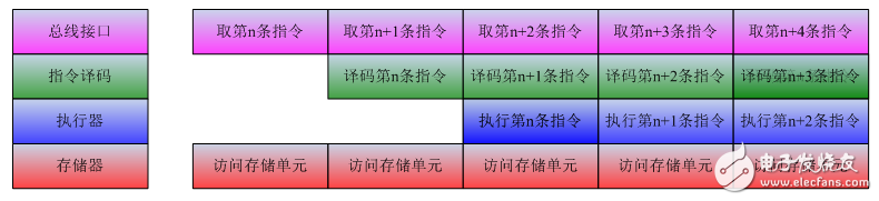 认识多种处理芯片的特性和实战