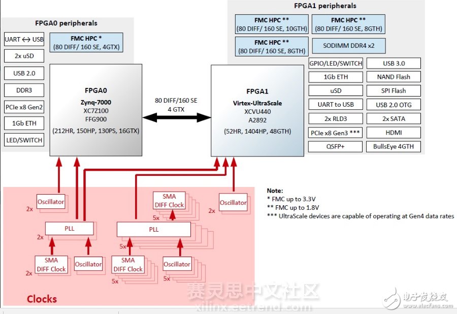 图2 ：Aldec HES-US-440板卡结构图