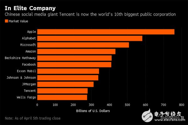 腾讯股价上涨1.6%跻身全球市值最大10家公司