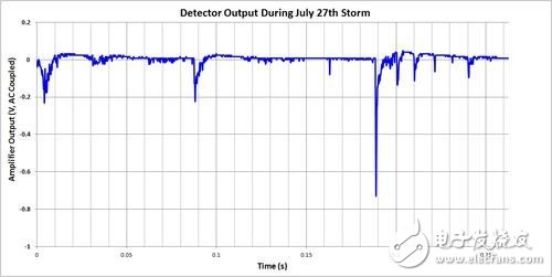 通过自做雷电检测器来了解 EMI