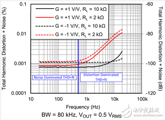 理解总谐波失真和噪声曲线