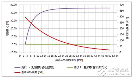 电感式感测窄带LC传感器不受直流磁场的影响？