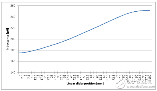 电感式传感：线性位置传感（第 1 部分）