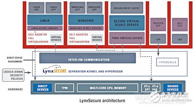 基于Xilinx Zynq UltraScale+ MPSoC的内核分离技术LynxSecure