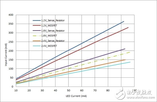 对您的 LED 进行高效调光，无需检测电阻器