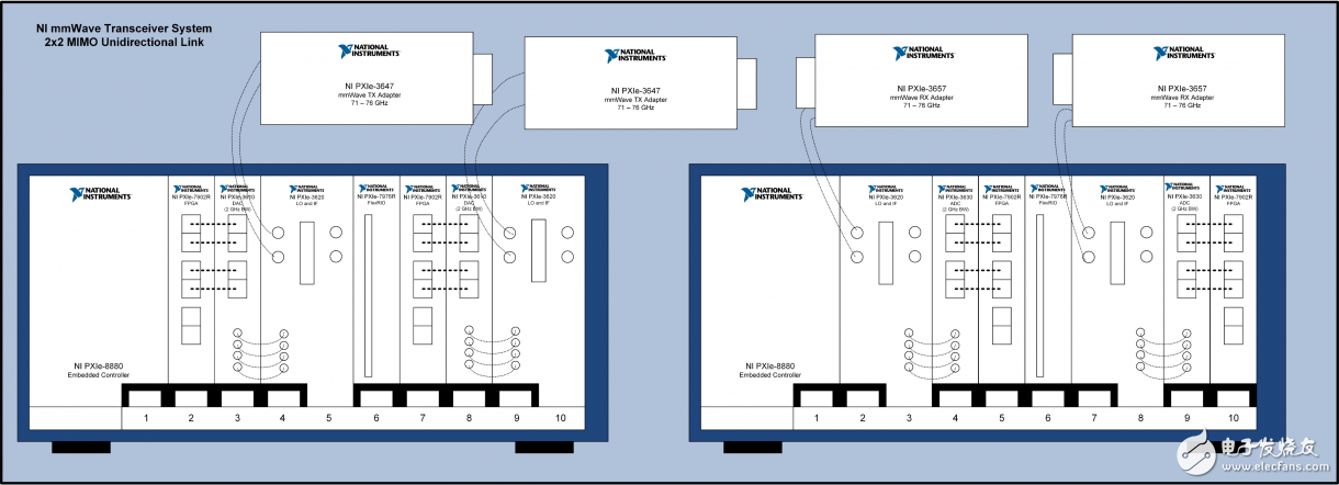 一文了解NI毫米波收发器系统硬件