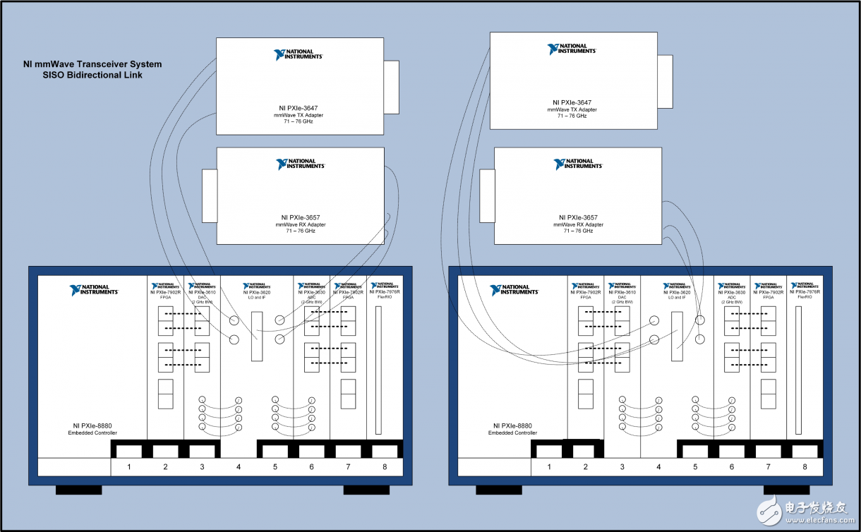 一文了解NI毫米波收发器系统硬件