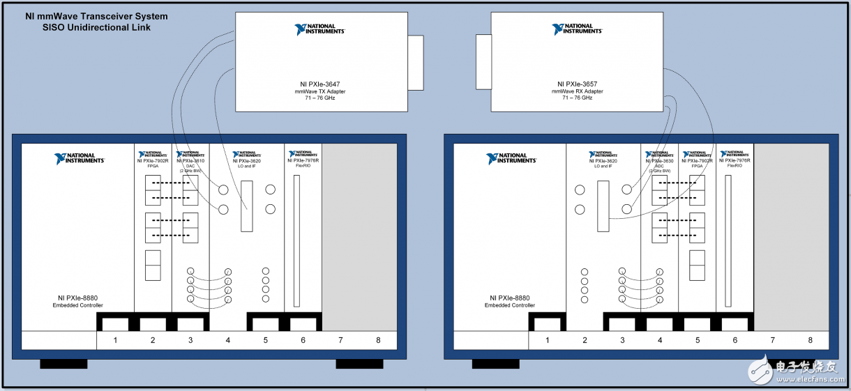 一文了解NI毫米波收发器系统硬件