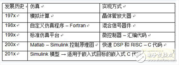  基于模型的高级电机控制系统设计详解