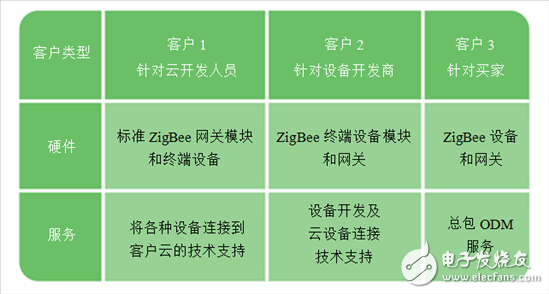 飞比如何使用TI ZigBee技术将物联网带入千家万户