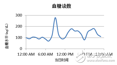 蓝牙低能耗技术如何革新医疗健康领域