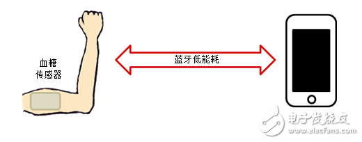 蓝牙低能耗技术如何革新医疗健康领域