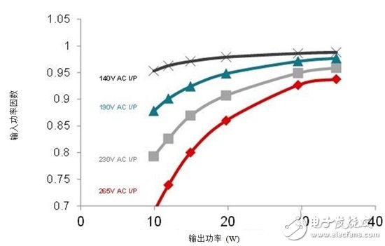 新一代吊扇与排气扇利用 无刷直流 驱动技术提升效率并实现高功率因数