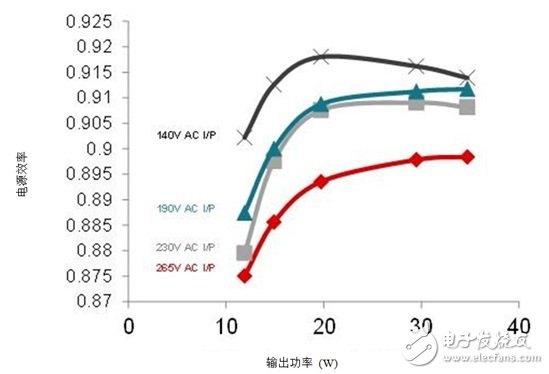 新一代吊扇与排气扇利用 无刷直流 驱动技术提升效率并实现高功率因数