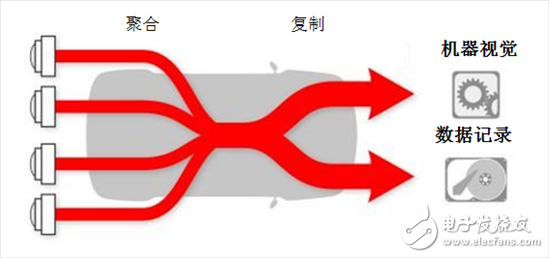 如何在ADAS应用程序中使用MIPICSI-2端口复制记录传感器数据