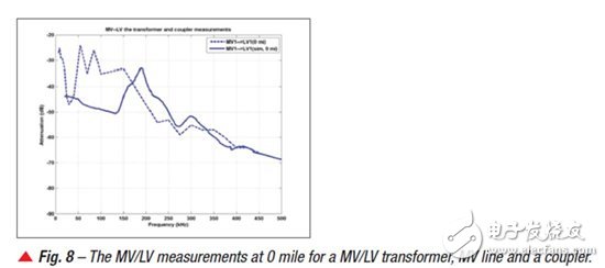 为 PLC 的 AMI 应用进行中压 (MV) 到低压 (LV) 链接的通道建模