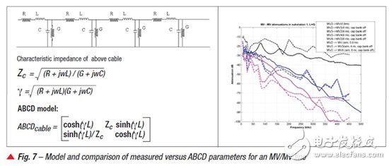 为 PLC 的 AMI 应用进行中压 (MV) 到低压 (LV) 链接的通道建模