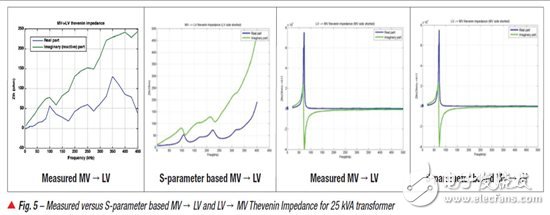 为 PLC 的 AMI 应用进行中压 (MV) 到低压 (LV) 链接的通道建模