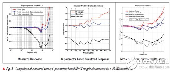 为 PLC 的 AMI 应用进行中压 (MV) 到低压 (LV) 链接的通道建模