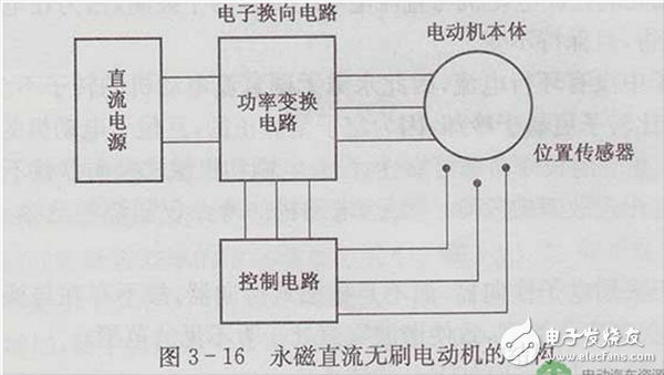 无刷电动机