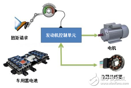 精度？分辨率？弧分？如何管理您的电机控制设计