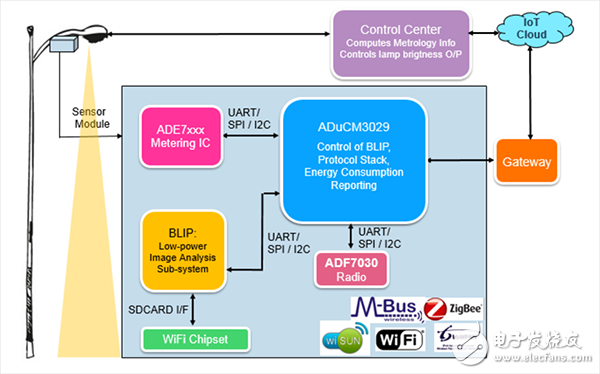 ADI器件告诉你如何应对物联网应用中的挑战
