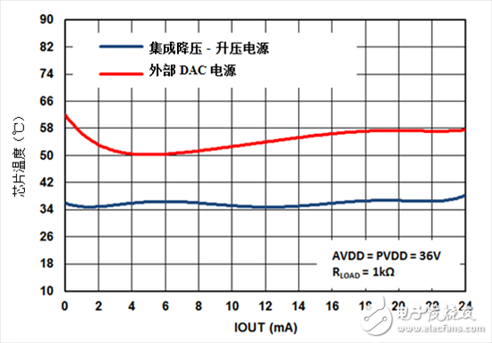 新的集成 DAC 如何提高效率并减少模拟量输出模块中的电路板空间