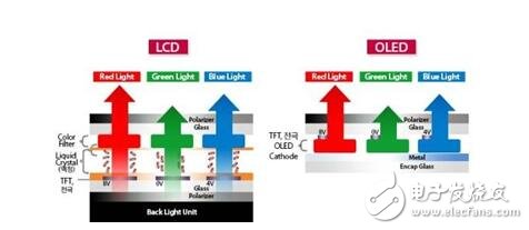 OLED和LCD的优缺点,OLED与LCD的区别差异