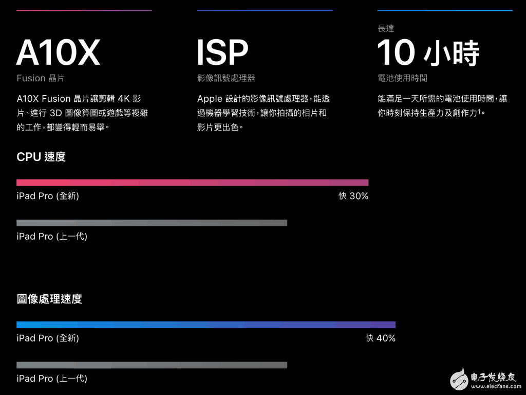 ipad pro的a10x处理器性能到底