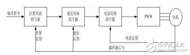 伺服驅(qū)動(dòng)器的工作原理及其控制方式