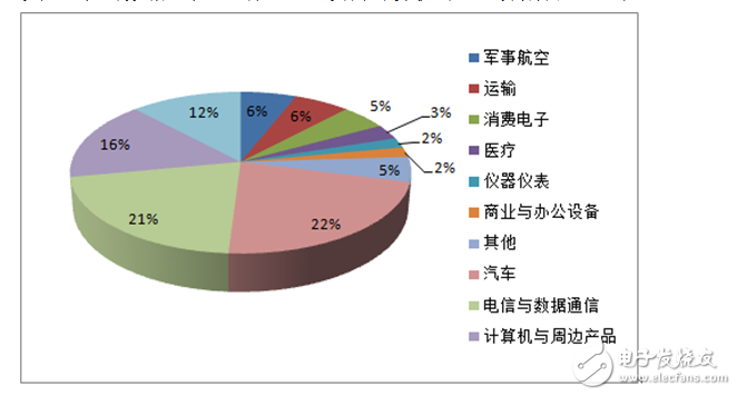 2018连接器技术的发展趋势你怎么看？