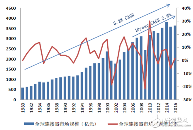 2018连接器技术的发展趋势你怎么看？