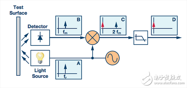 什么是1/f噪声_1/f噪声对电路有何影响_如何消除或降低1/f噪声