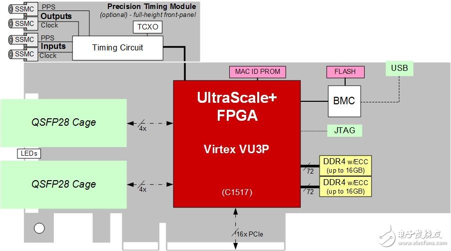 BittWare的XUPPL4主要性能和优势详解