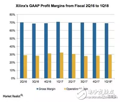 力战英特尔、英伟达_看FPGA大佬如何玩转技术升级和收益