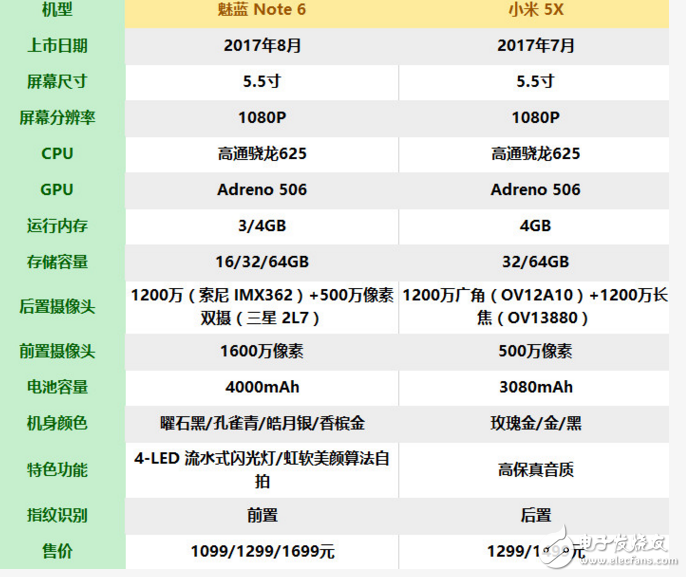 魅蓝Note6和小米5X对比评测:配置、外观、价