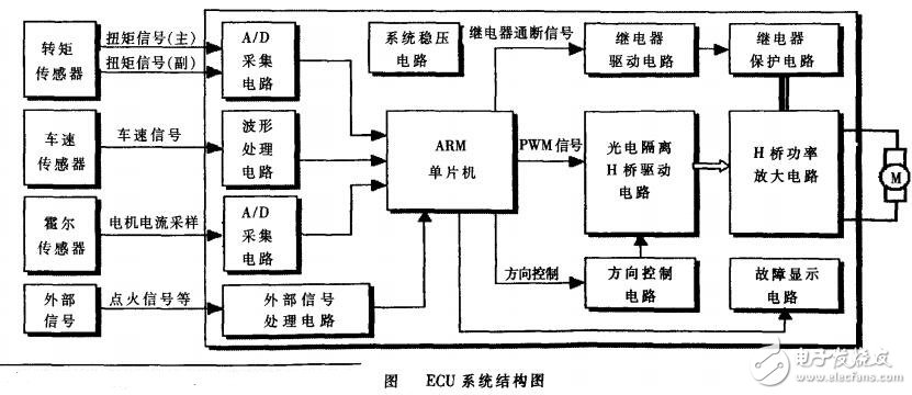 基于ARM 单片机的EPS系统的研究-电子电路图