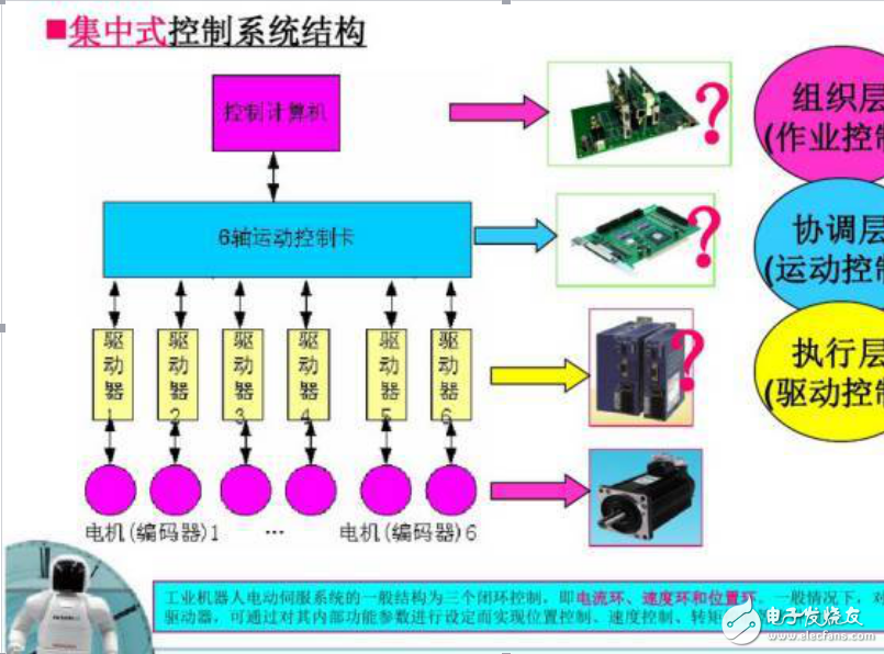 机器人集中式和分布式控制系统结构的分析及工作原理和基本组成