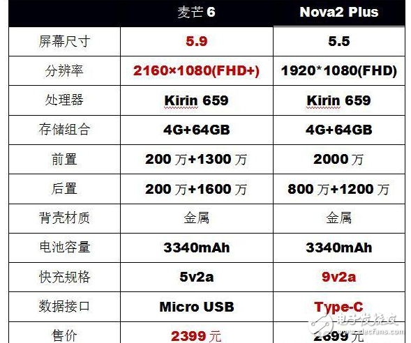 华为麦芒6和华为nova2 plus对比评测,处理器太低成为唯一短板